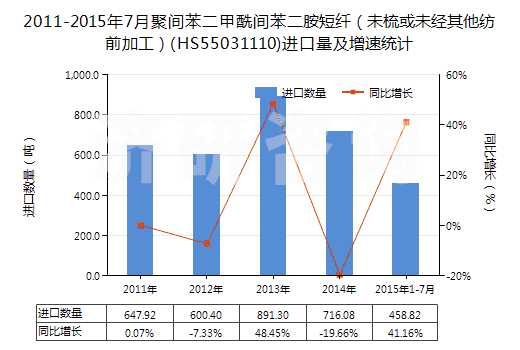 2011-2015年7月聚間苯二甲酰間苯二胺短纖（未梳或未經(jīng)其他紡前加工）(HS55031110)進(jìn)口量及增速統(tǒng)計(jì)
